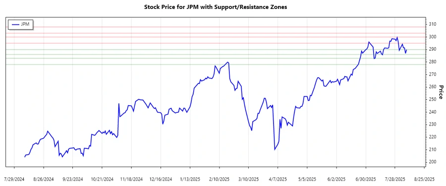 Stock chart for support and resistance