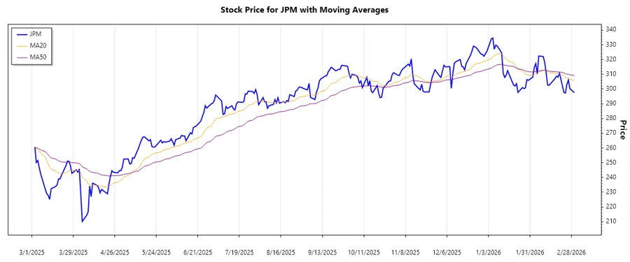 JPM Stock Chart