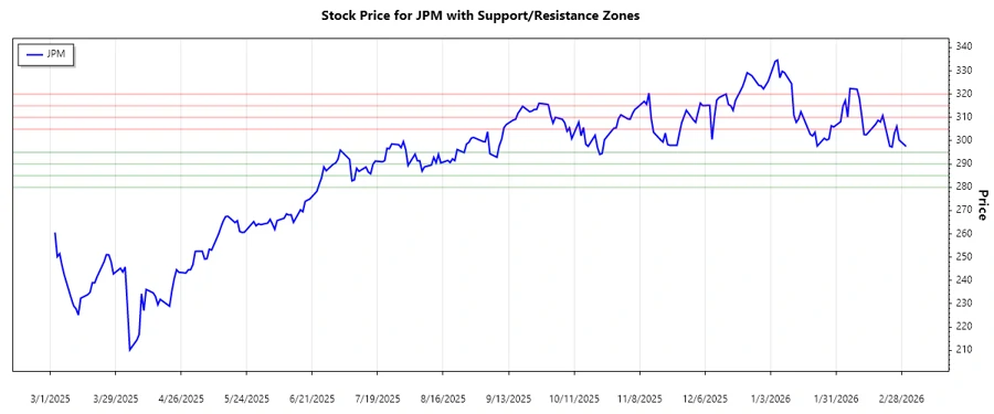 Support and Resistance Zones