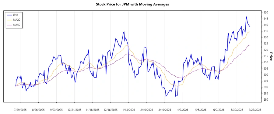 Stock Chart