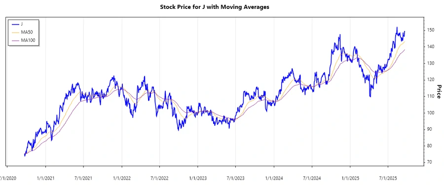 Stock Price Chart