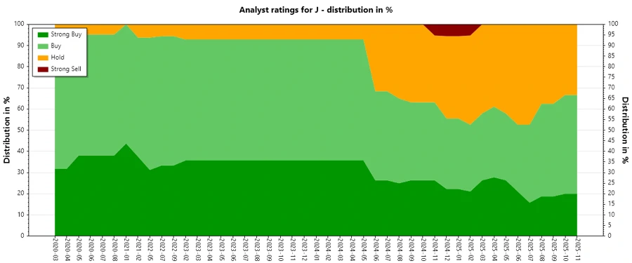 Analyst Ratings History Chart