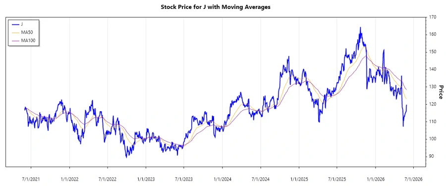 Stock Chart Analysis