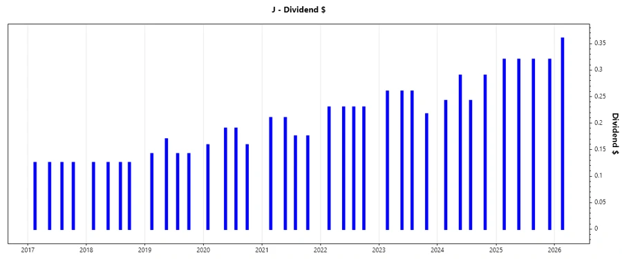 Jacobs Solutions Dividend Growth