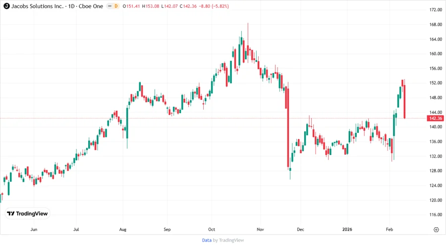 Jacobs Solutions Price Development