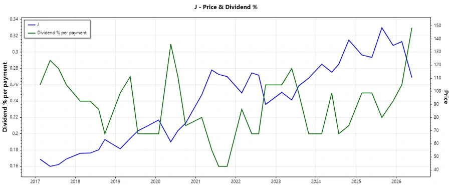 Dividend History Chart