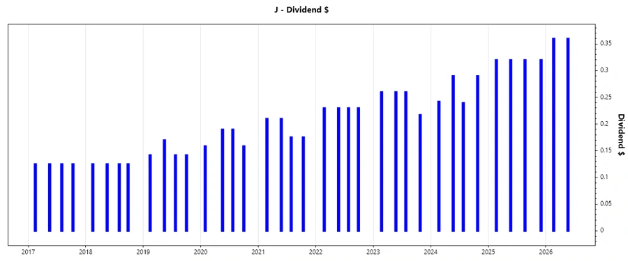 Dividend Growth Chart