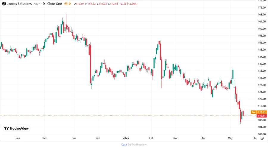 Price Development Chart