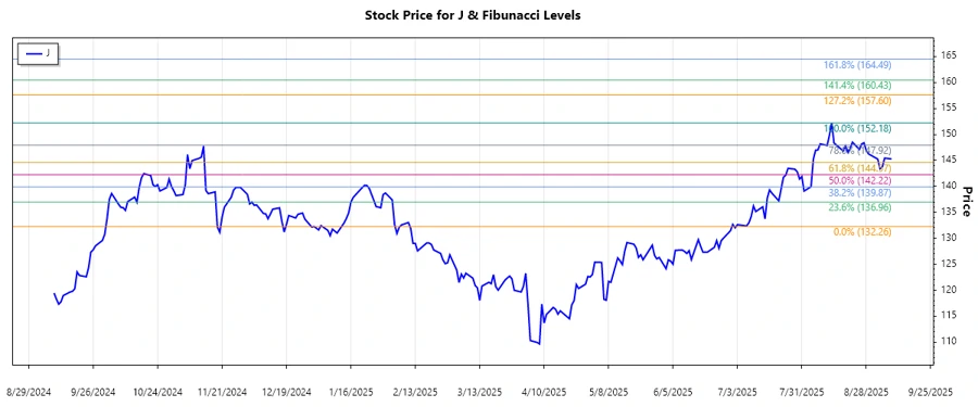 Jacobs Solutions Inc. Stock Chart
