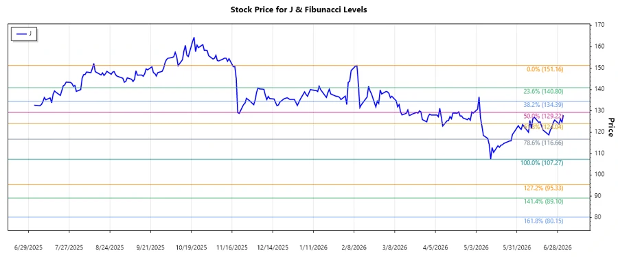 Stock chart displaying Fibonacci retracement levels