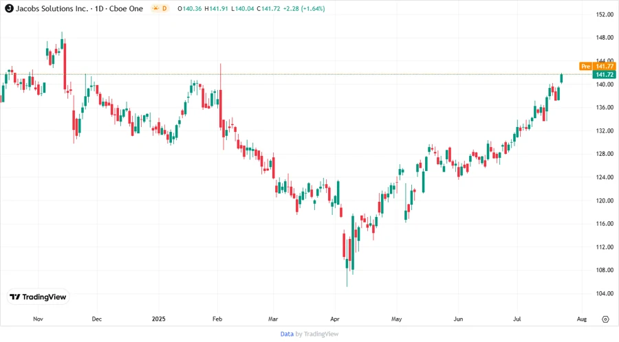 Stock Chart