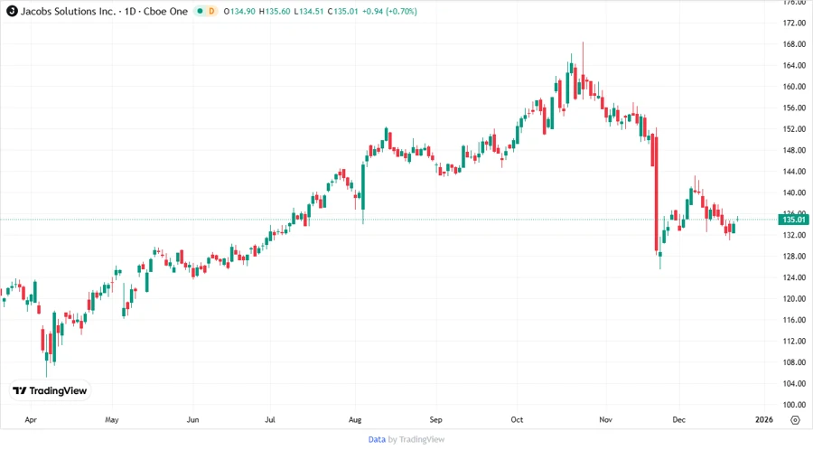 Jacobs Solutions Inc. Stock Chart
