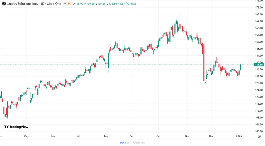 Jacobs Solutions Inc. Price Targets Chart