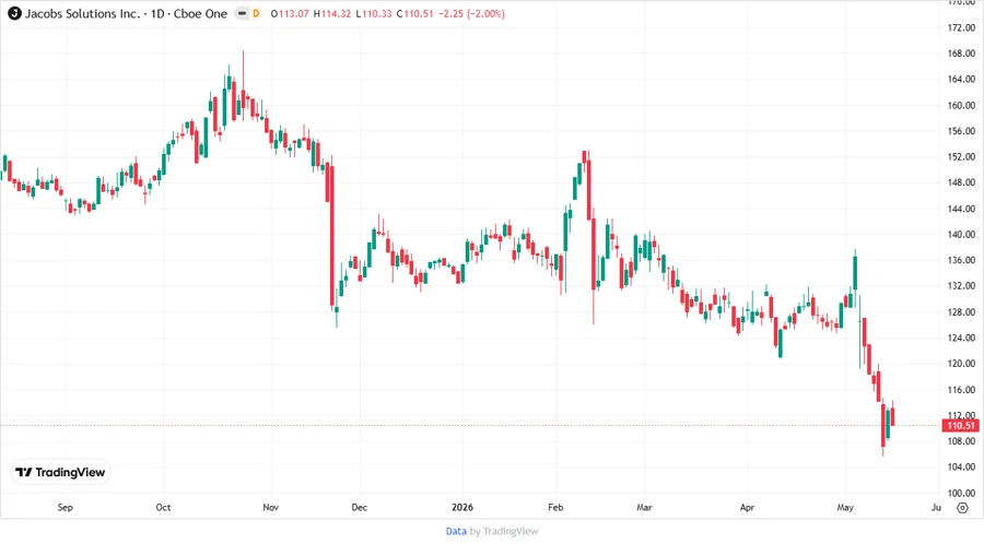 Jacobs Solutions Inc. Stock Chart