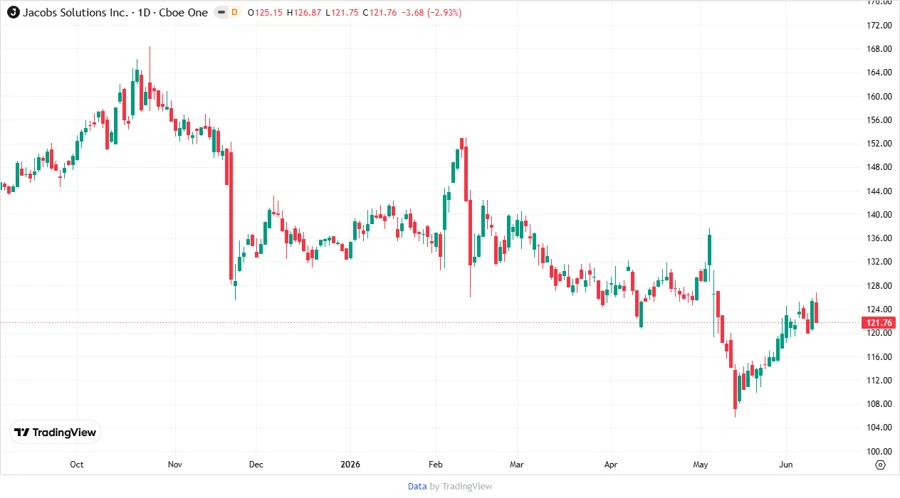 Stock Chart