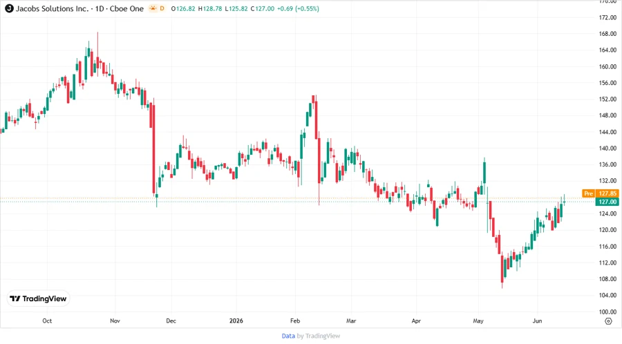 Jacobs Stock Price Chart