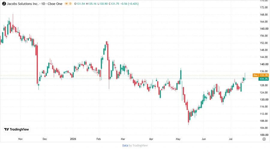 Jacobs Solutions Inc. Stock Chart