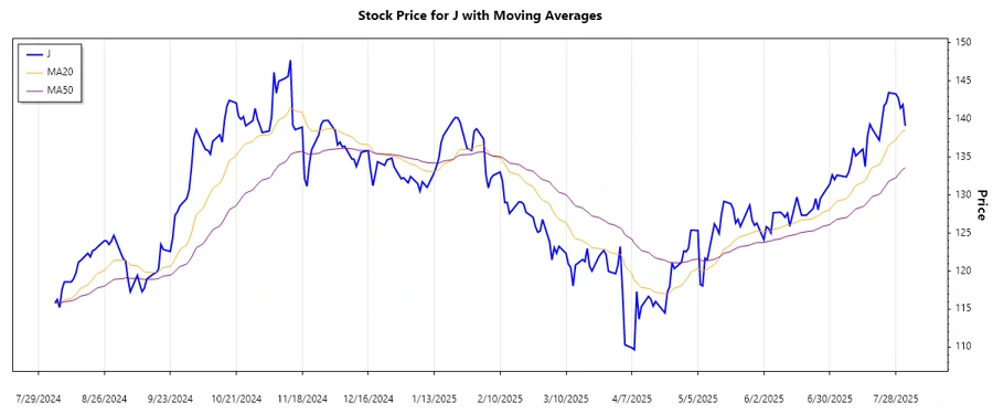 Trend Analysis Chart