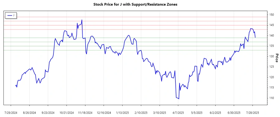 Support and Resistance Chart