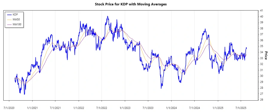 Keurig Dr Pepper Stock Chart