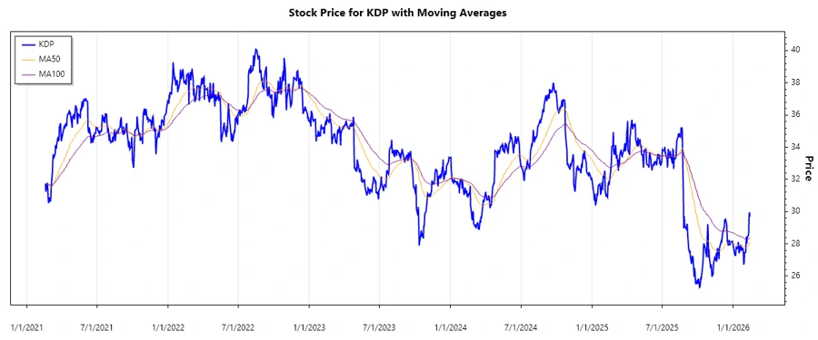 KDP Stock Chart