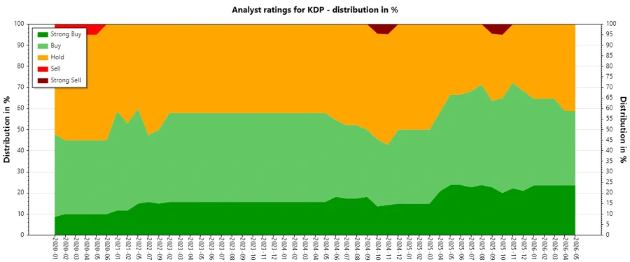 Analysts Ratings History