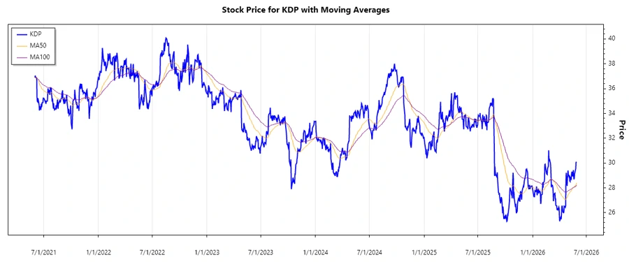 KDP Stock Chart
