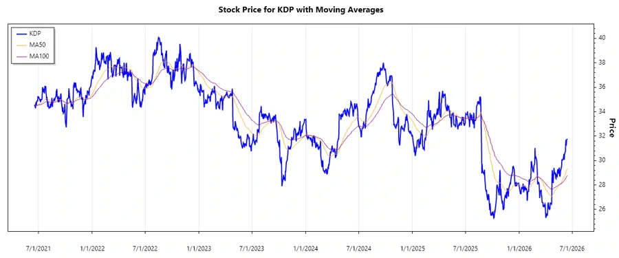 Stock Chart