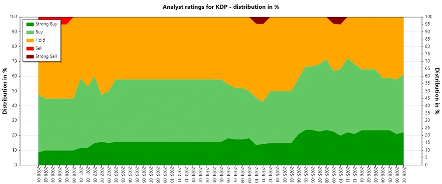 Analyst Ratings History for KDP