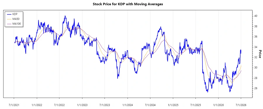 Stock Chart for KDP