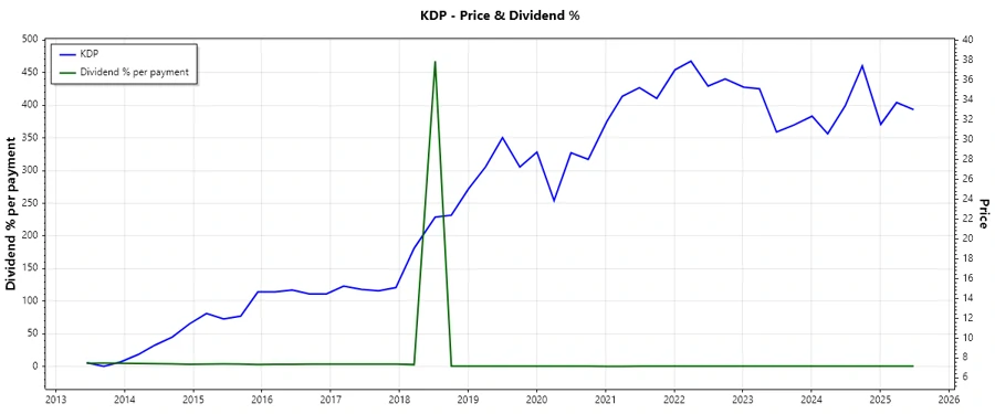 Dividend History Chart
