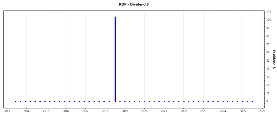 Dividend Growth Chart