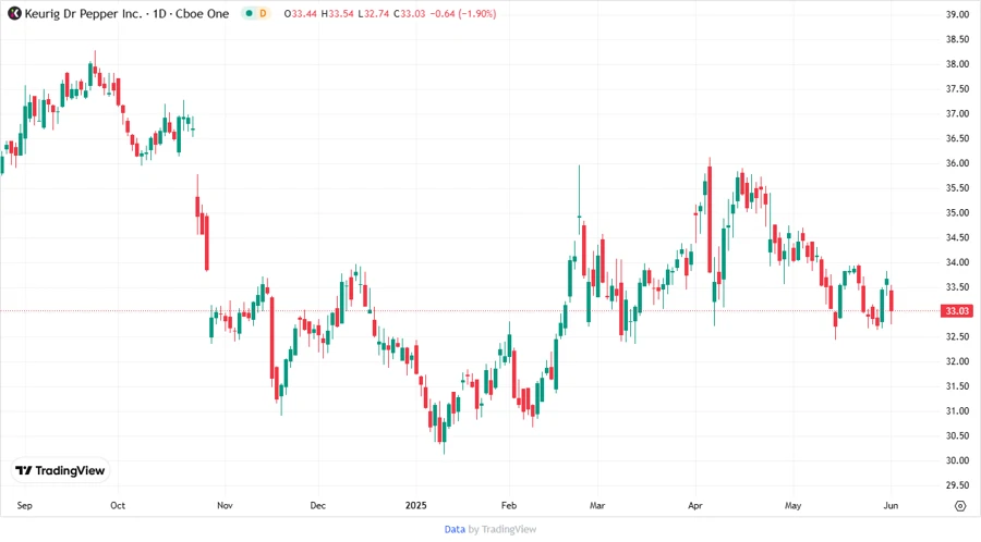 Price Development Chart