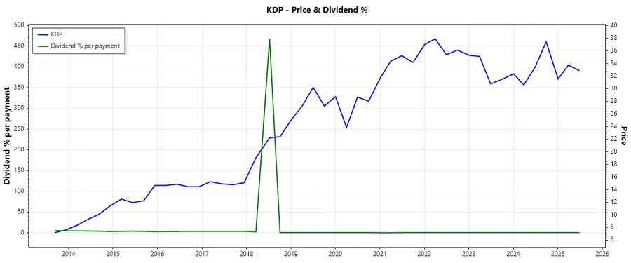 Keurig Dr Pepper Dividend History Chart