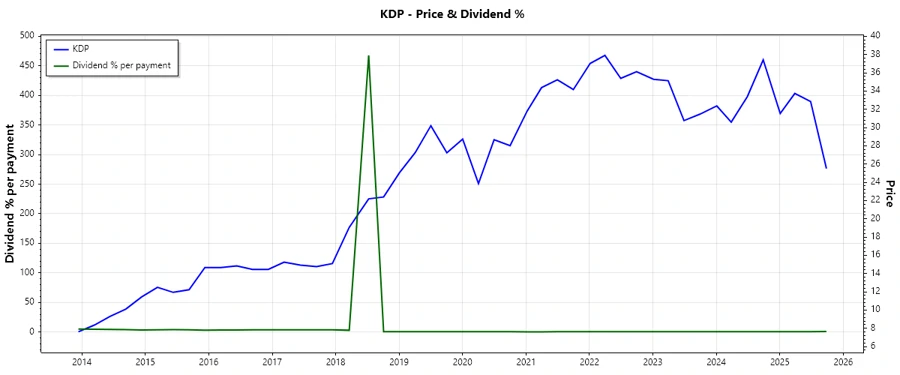 Dividend History Chart