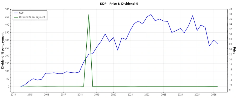 Dividend History Chart