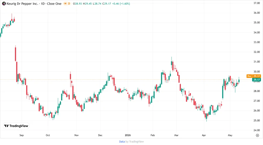 Price Development Chart