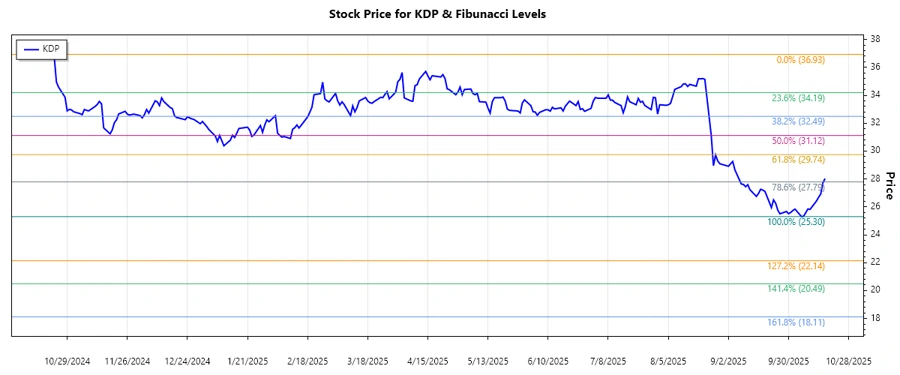 Stock Chart for KDP Analysis