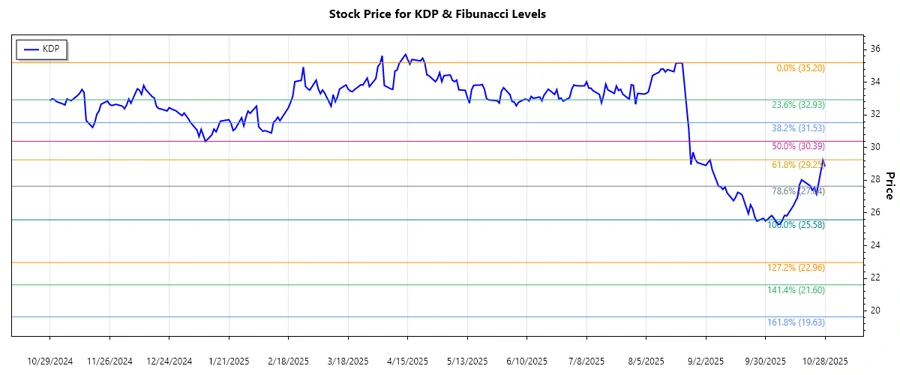 KDP Stock Chart