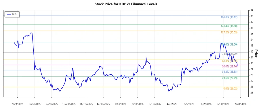 Keurig Dr Pepper Inc. Stock Chart