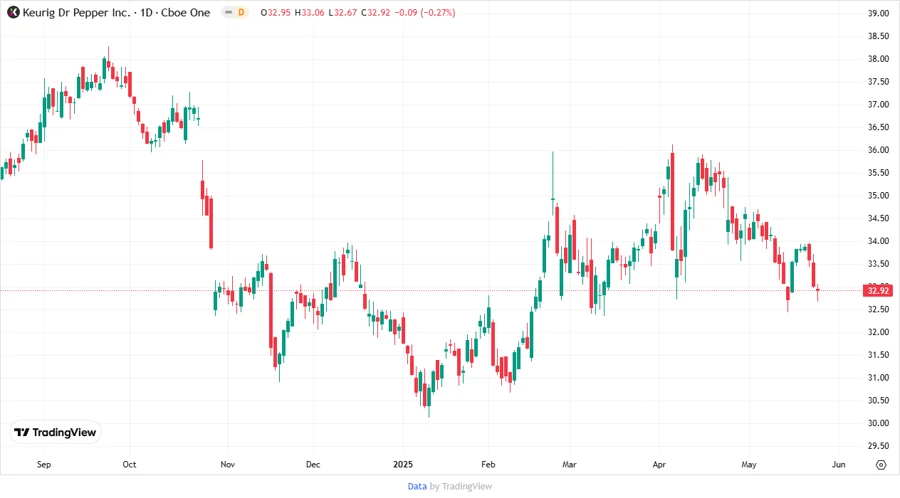 KDP stock chart analysis