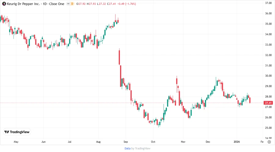 Keurig Dr Pepper Stock Chart Analysis