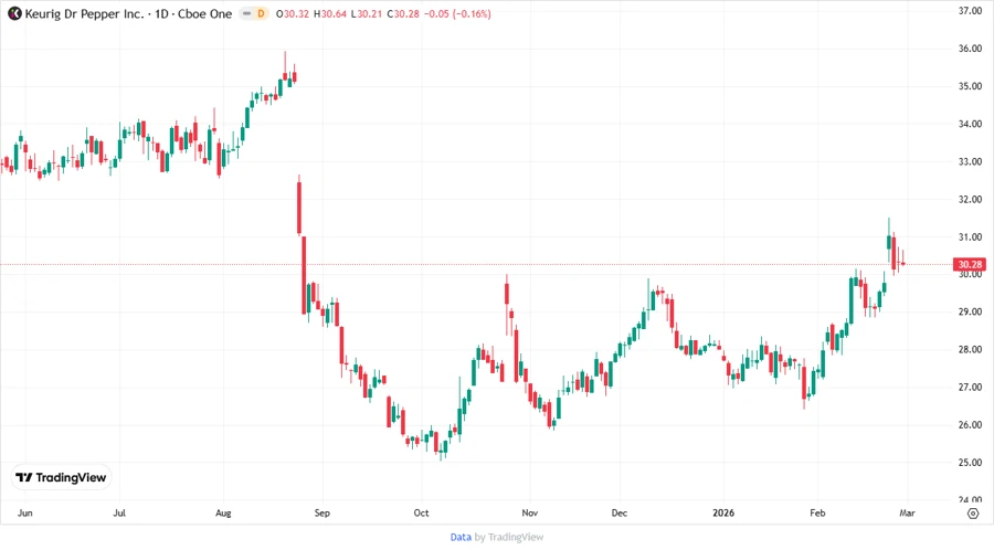 KDP Stock Price Chart