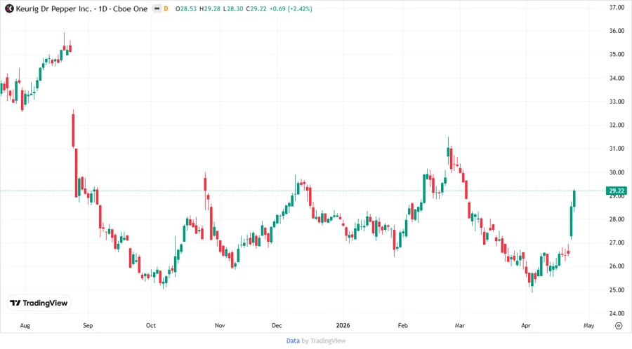 Keurig Dr Pepper Inc. Stock Chart