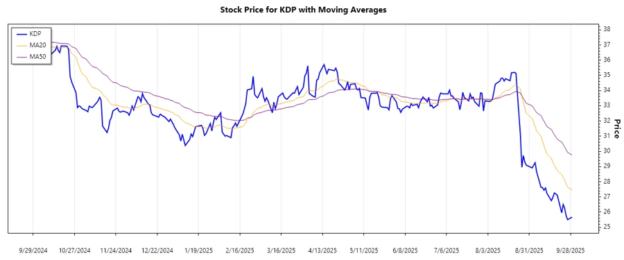 KDP Stock Chart Trend