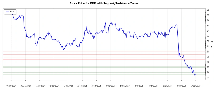 KDP Stock Support and Resistance