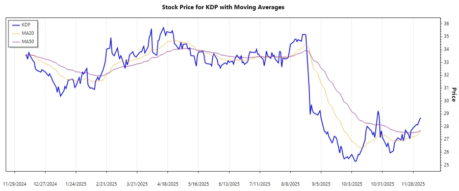 Keurig Dr Pepper Stock Trend