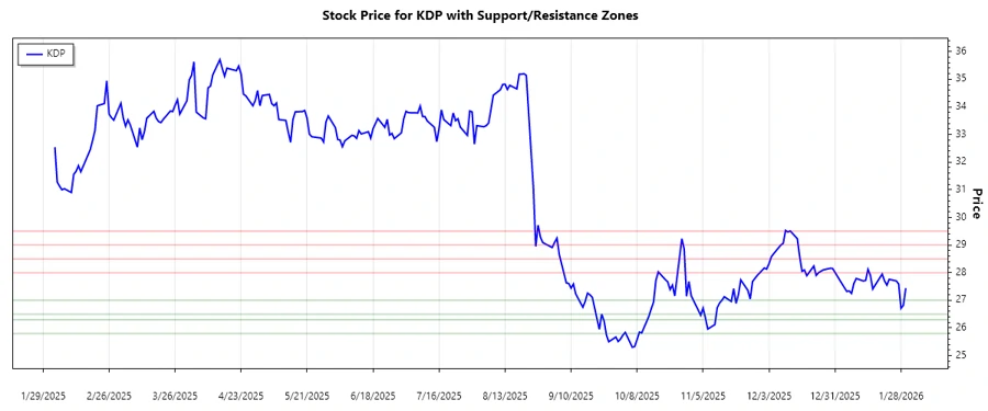 KDP support and resistance analysis