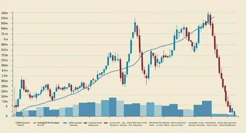 KDP: Trend with Support and Resistance Levels - Keurig Dr Pepper Inc
