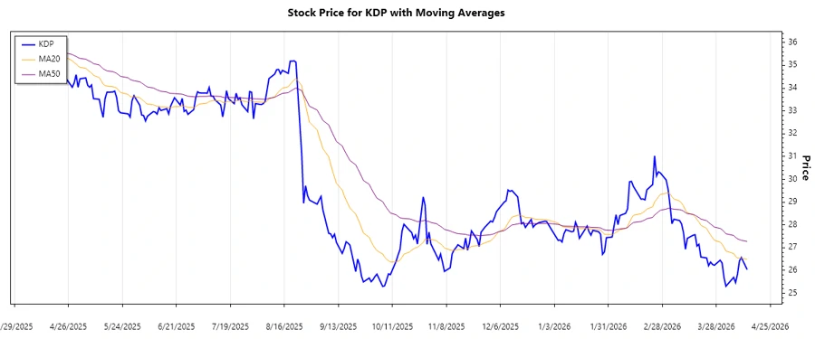 Keurig Dr Pepper Stock Chart